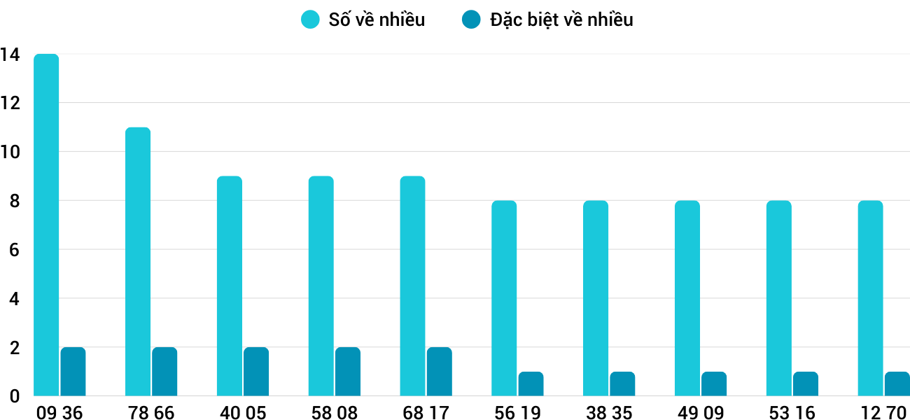 Thong-ke-nhieu-it-xstth-27-4-2025