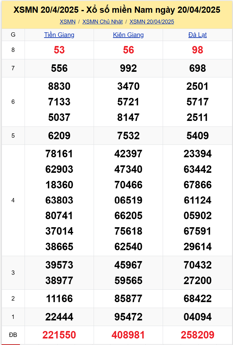 Thống kê XSMN 2742025 - Xem Dữ Liệu XS Miền Nam Chủ Nhật 2704 1