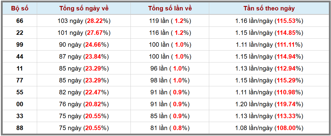 Thống kê kép XSMB 2742025 - Phân tích XSMB Chủ nhật hôm nay 3