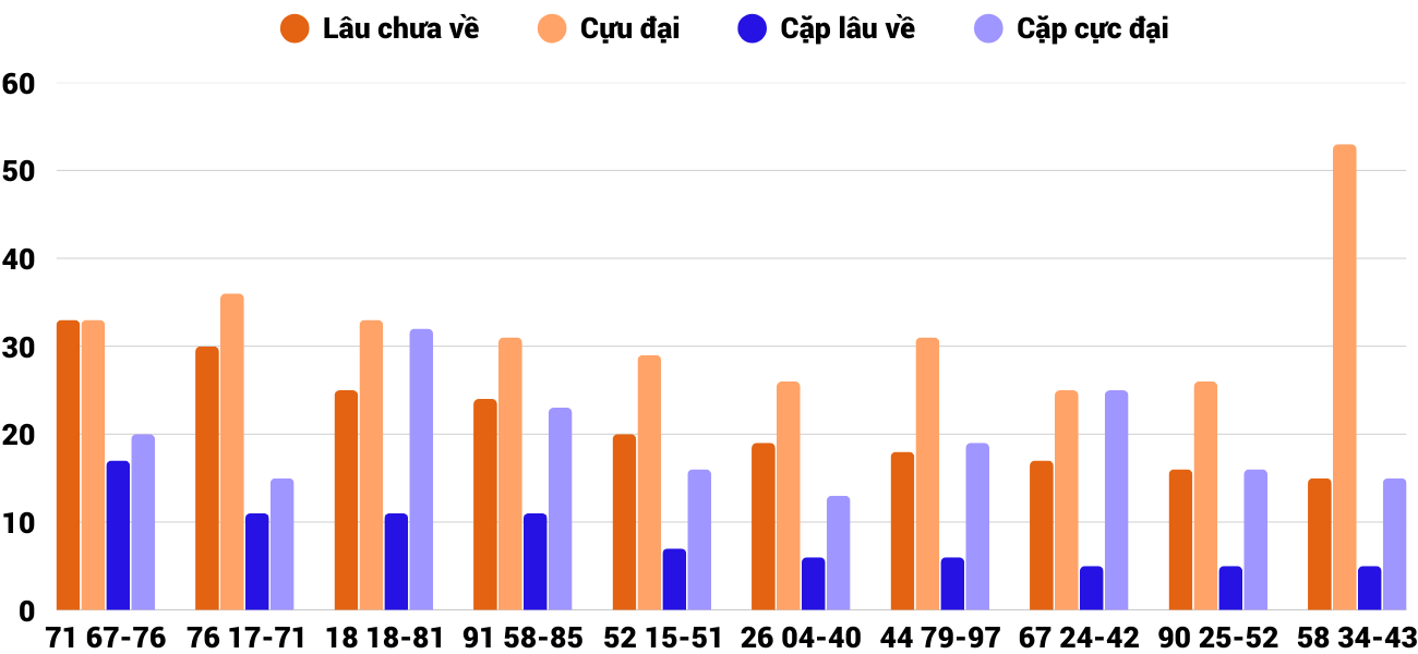Thong-ke-cap-so-lau-chua-xuat-hien-xsdng-10-5-2025