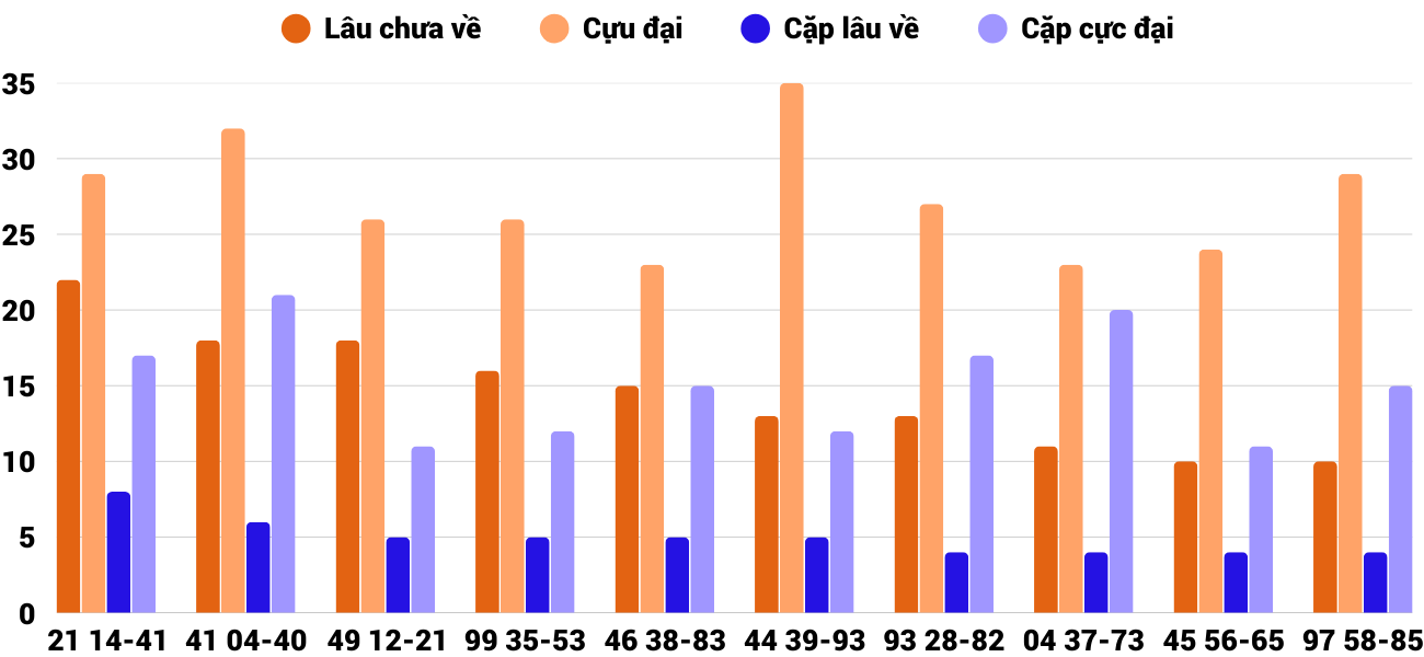 Thong-ke-cap-so-lau-chua-xuat-hien-xsqng-10-5-2025