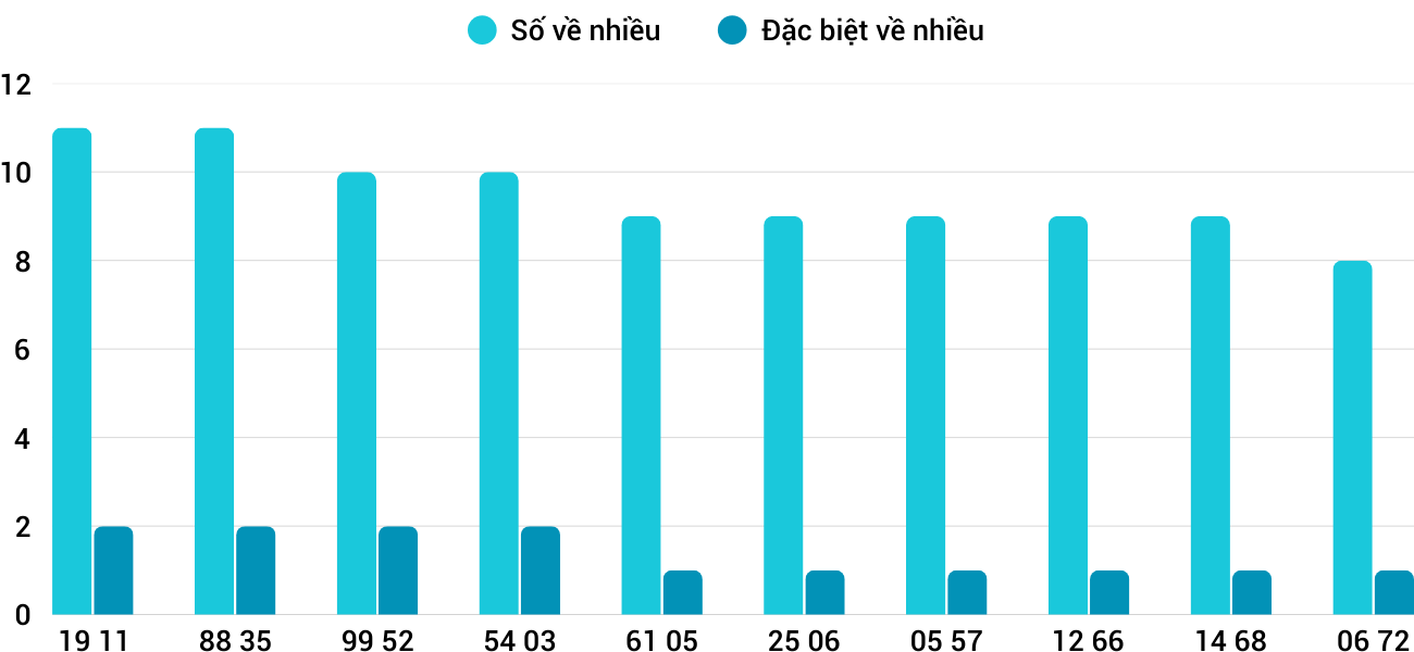 Thong-ke-nhieu-it-xsdng-10-5-2025