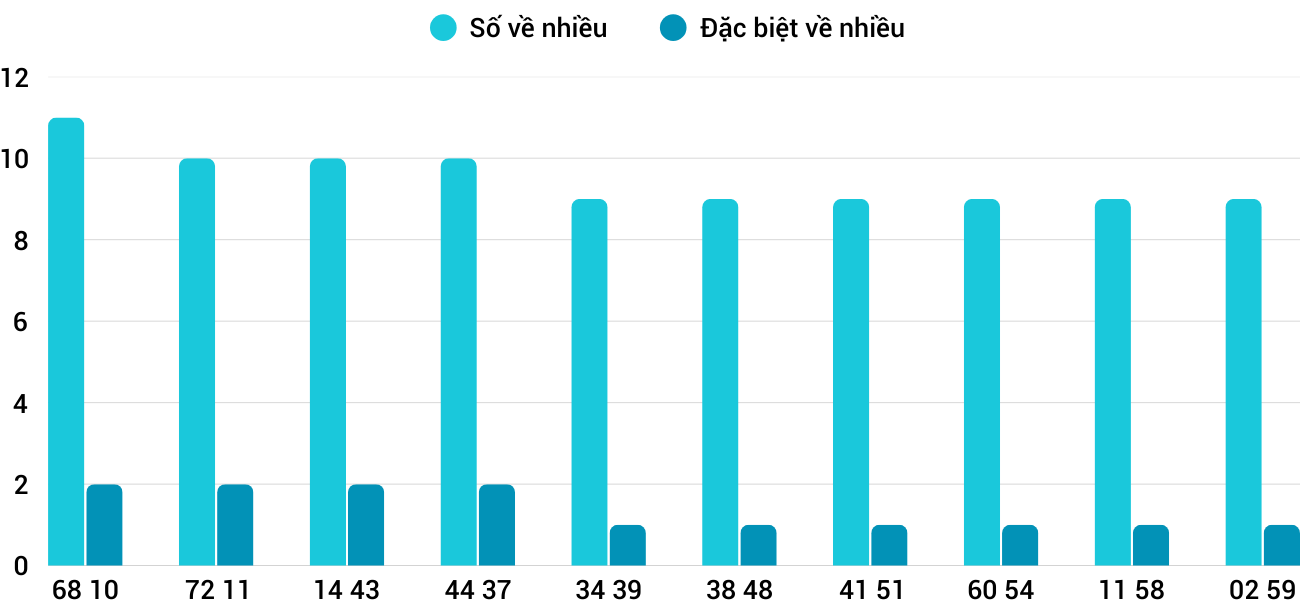 Thong-ke-nhieu-it-xsdno-10-5-2025