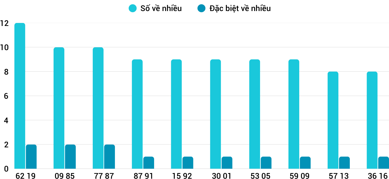 Thong-ke-nhieu-it-xskt-11-5-2025