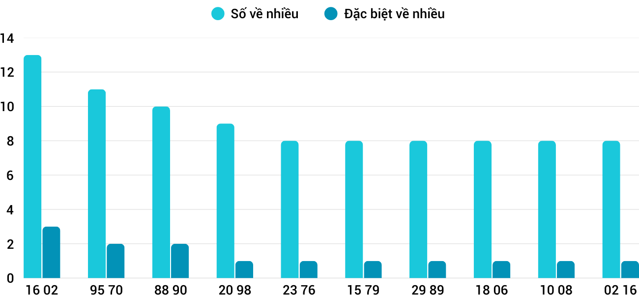 Thong-ke-nhieu-it-xsqng-10-5-2025