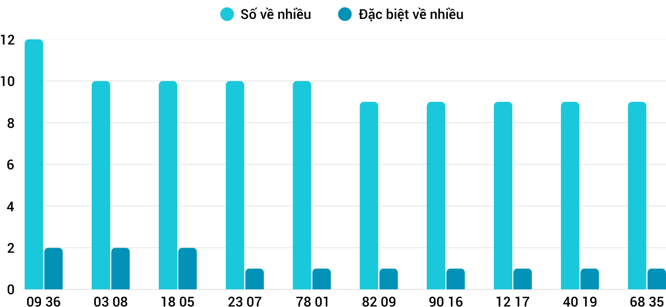Thong-ke-nhieu-it-xstth-11-5-2025