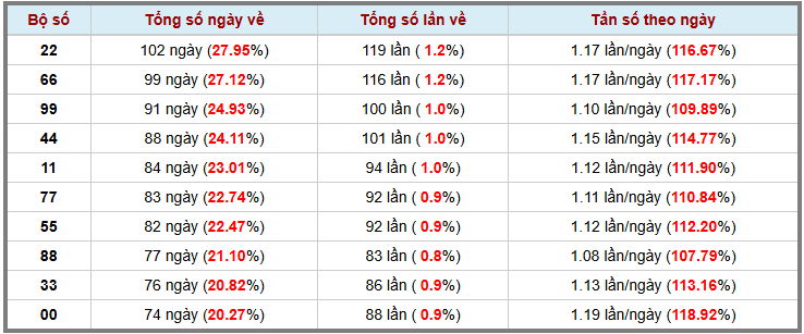 Thống kê kép XSMB 952025 - Phân tích XSMB Thứ 6 hôm nay 3