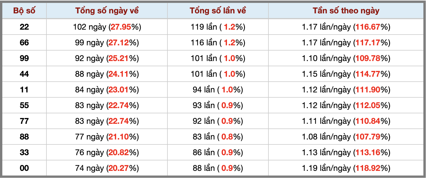 Thống kê kép XSMB 1052025 - Phân tích XSMB Thứ 7 hôm nay 3
