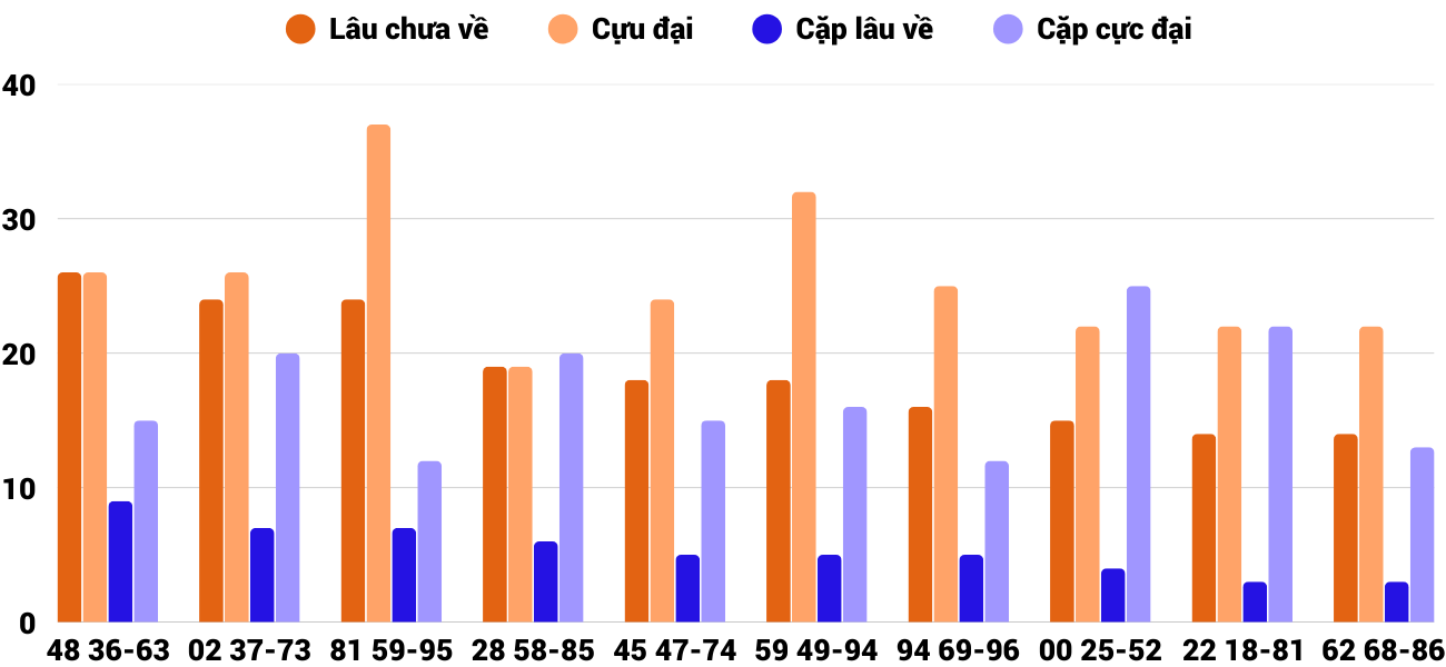 Thong-ke-cap-so-lau-chua-xuat-hien-xstth-12-5-2025