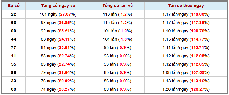 Thống kê kép XSMB 1252025 - Phân tích XSMB Thứ 2 hôm nay 3