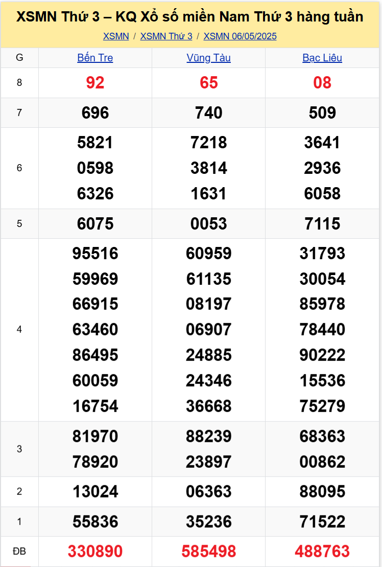 Thống Kê XSMN 1352025 - Dữ Liệu Xổ Số Miền Nam Thứ 3 ngày 135 1