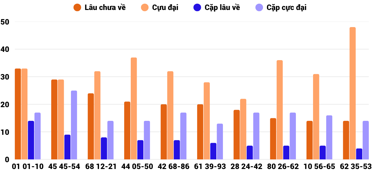 Thong-ke-cap-so-lau-chua-xuat-hien-xskh-14-5-2025