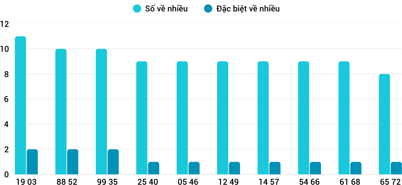 Thong-ke-nhieu-it-xsdng-14-5-2025