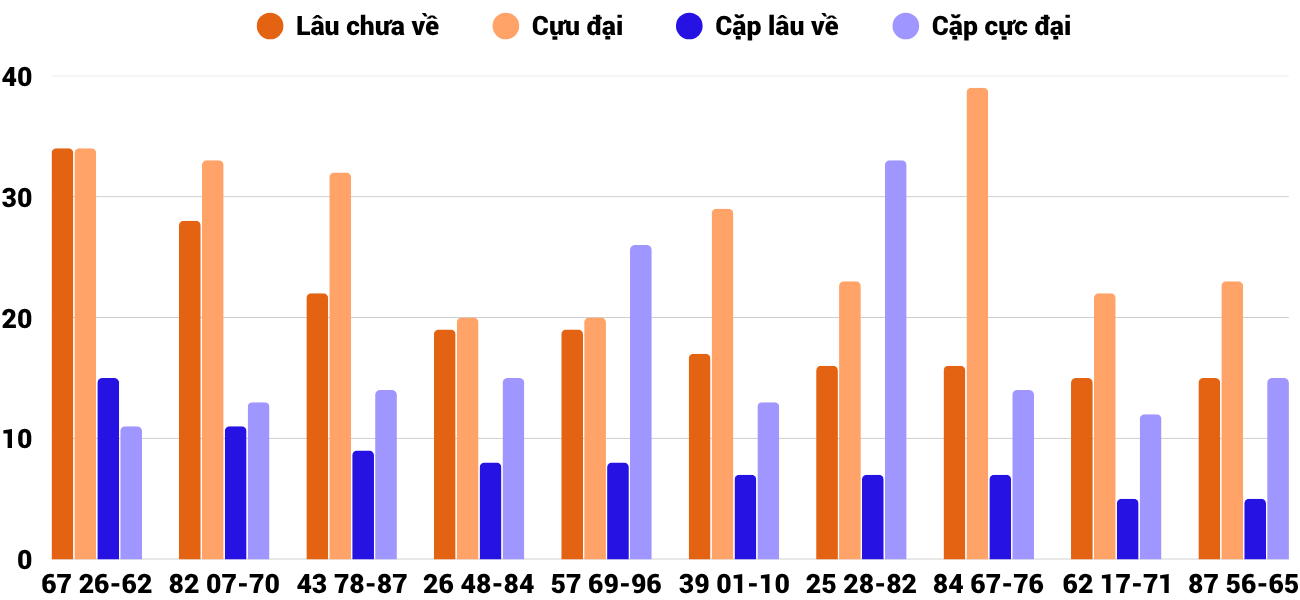 Thong-ke-cap-so-lau-chua-xuat-hien-xsbdi-15-5-2025