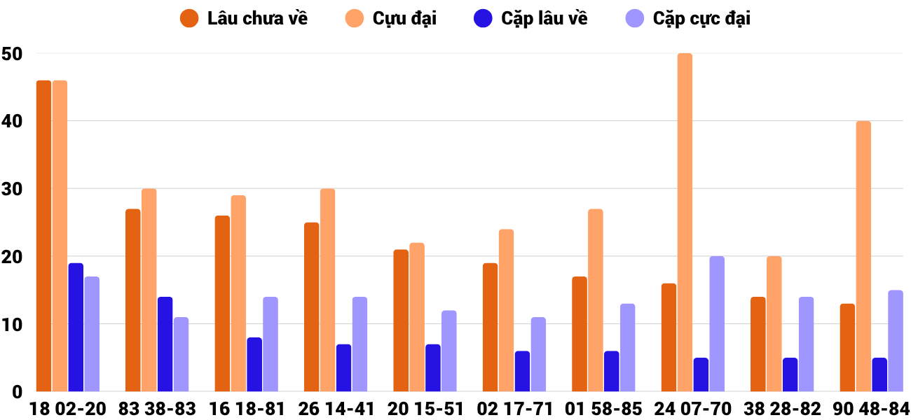 Thong-ke-cap-so-lau-chua-xuat-hien-xsgl-16-5-2025