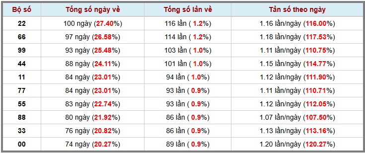 Thống kê kép XSMB 1452025 - Phân tích XSMB Thứ 4 hôm nay 3