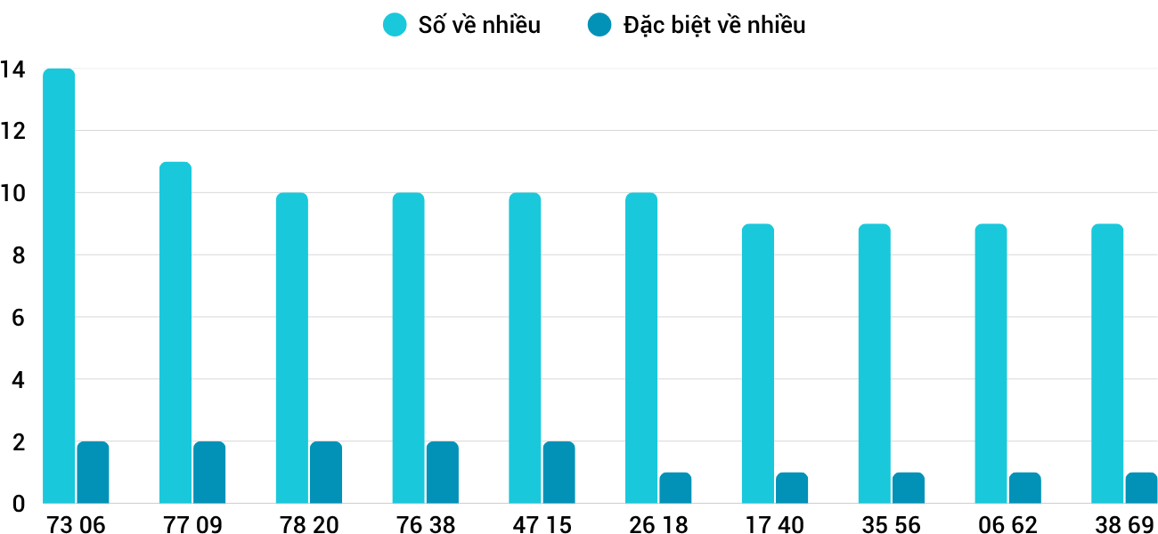Thong-ke-nhieu-it-xsqb-15-5-2025