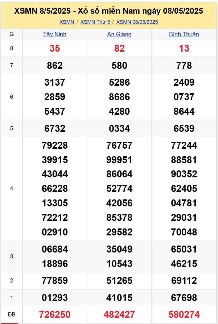 Thống kê XSMN 1552025 - Dữ Liệu Xổ Số Miền Nam Thứ 5 ngày 155 1