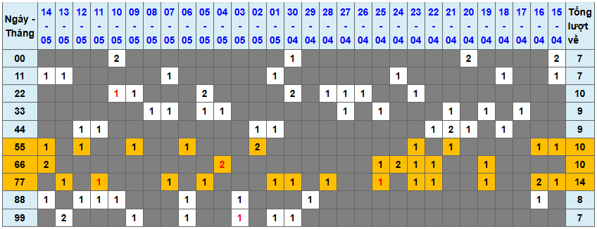 Thống kê kép XSMB 1552025 - Phân tích XSMB Thứ 5 hôm nay 1