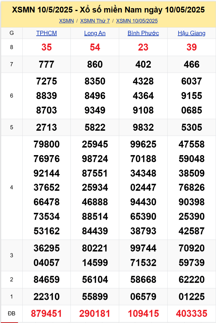 Thống Kê XSMN 1752025 - TK Dữ Liệu Xổ Số Hôm Nay Thứ 7 Ngày 175 1
