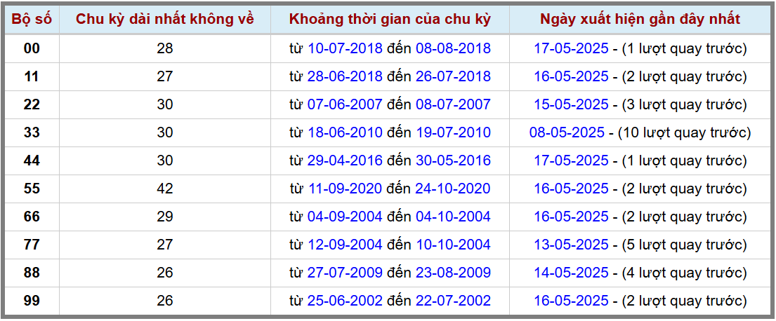 Thống kê kép XSMB 1852025 - Phân tích XSMB Chủ nhật hôm nay 2