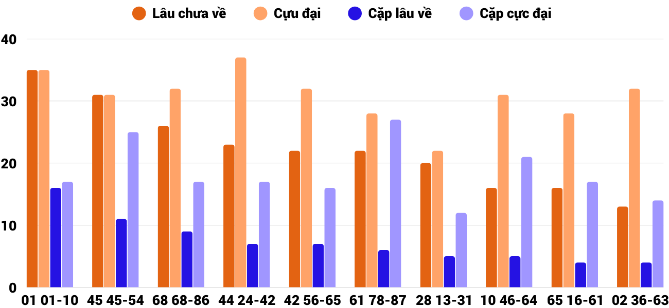 Thong-ke-cap-so-lau-chua-xuat-hien-xskh-21-5-2025