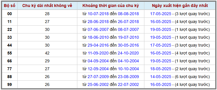 Thống kê kép XSMB 2052025 - Phân tích XSMB Thứ 3 hôm nay 2