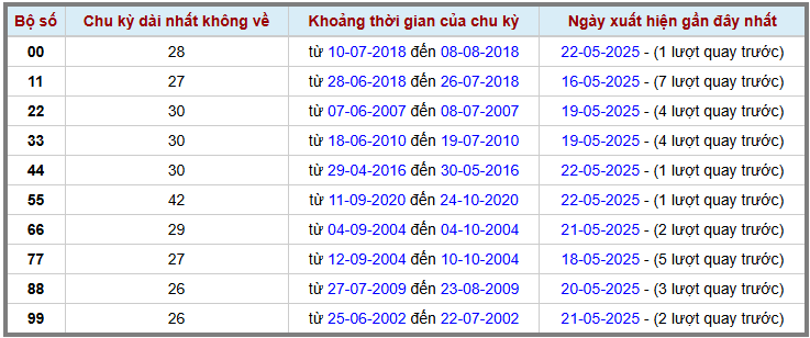 Thống kê kép XSMB 2352025 - Phân tích XSMB Thứ 6 hôm nay 2