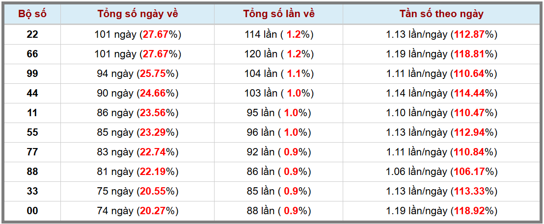 Thống kê kép XSMB 2552025 - Phân tích XSMB Chủ nhật hôm nay 3