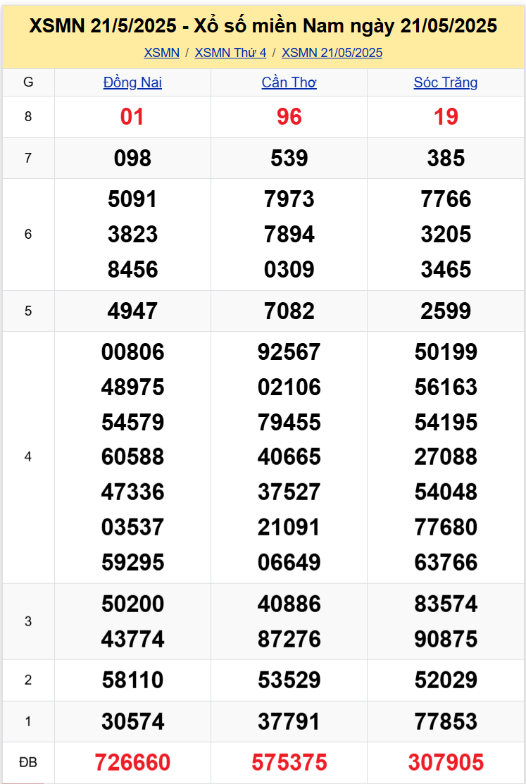 Thống Kê XSMN 2852025 - Tổng Hợp Xổ Số Miền Nam Thứ 4 ngày 285 1