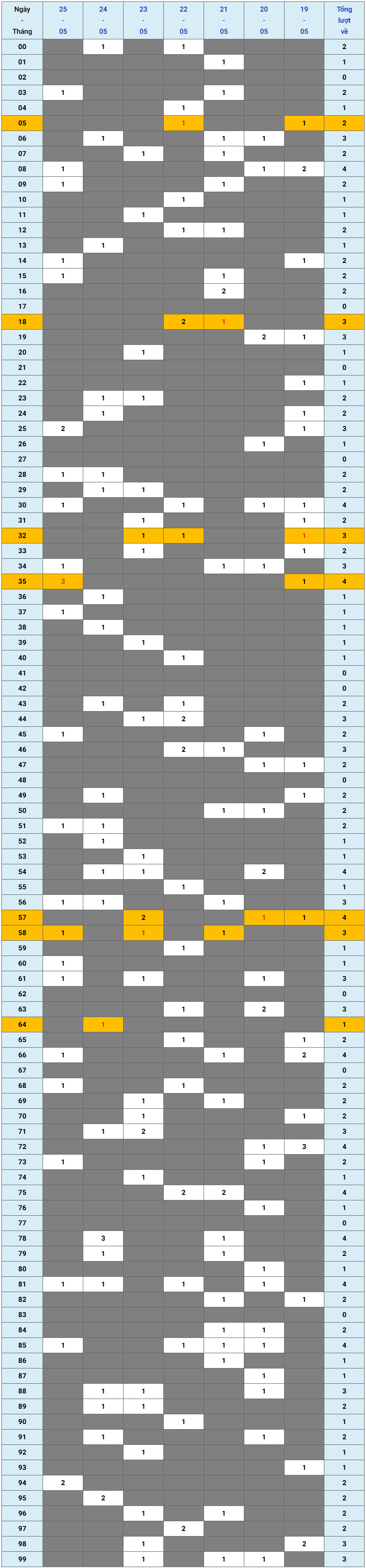 XSMB tuần qua có gì Tuần từ 1952025 đến 2552025 1