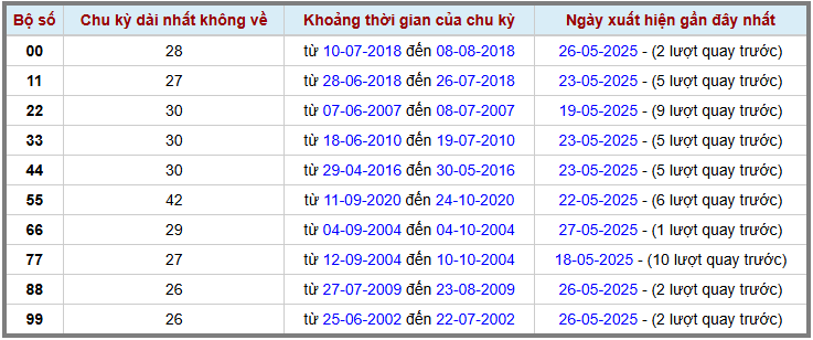 Thống kê kép XSMB 2852025 - Phân tích XSMB Thứ 4 hôm nay 2