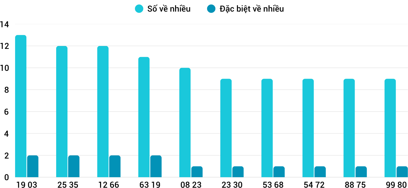 Thống kê XSMT 3152025 - Phân tích Xổ số Miền Trung 31-5 Thứ 7 5
