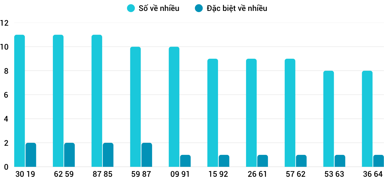 Thống kê XSMT 162025 - Phân tích Xổ số Miền Trung 1-6 Chủ nhật 3