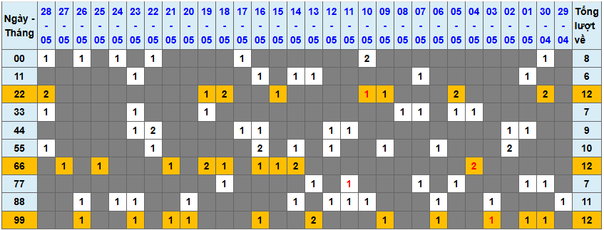 Thống kê kép XSMB 2952025 - Phân tích XSMB Thứ 5 hôm nay 1