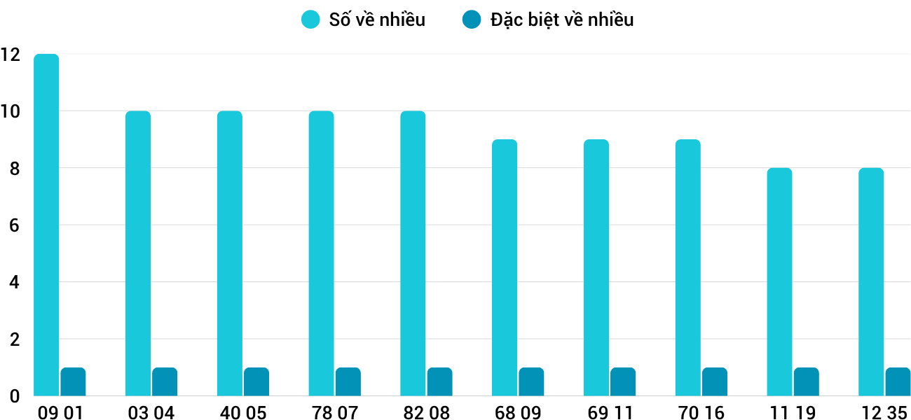 Thống kê XSMT 162025 - Phân tích Xổ số Miền Trung 1-6 Chủ nhật 1