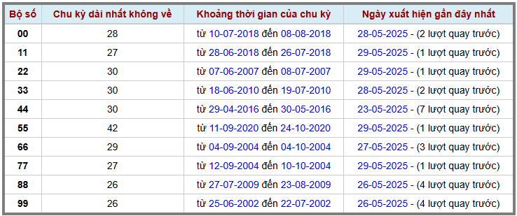 Thống kê kép XSMB 3052025 - Phân tích XSMB Thứ 6 hôm nay 2