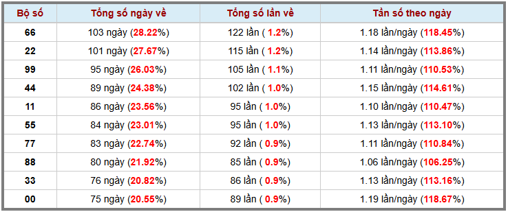 Thống kê kép XSMB 3052025 - Phân tích XSMB Thứ 6 hôm nay 3