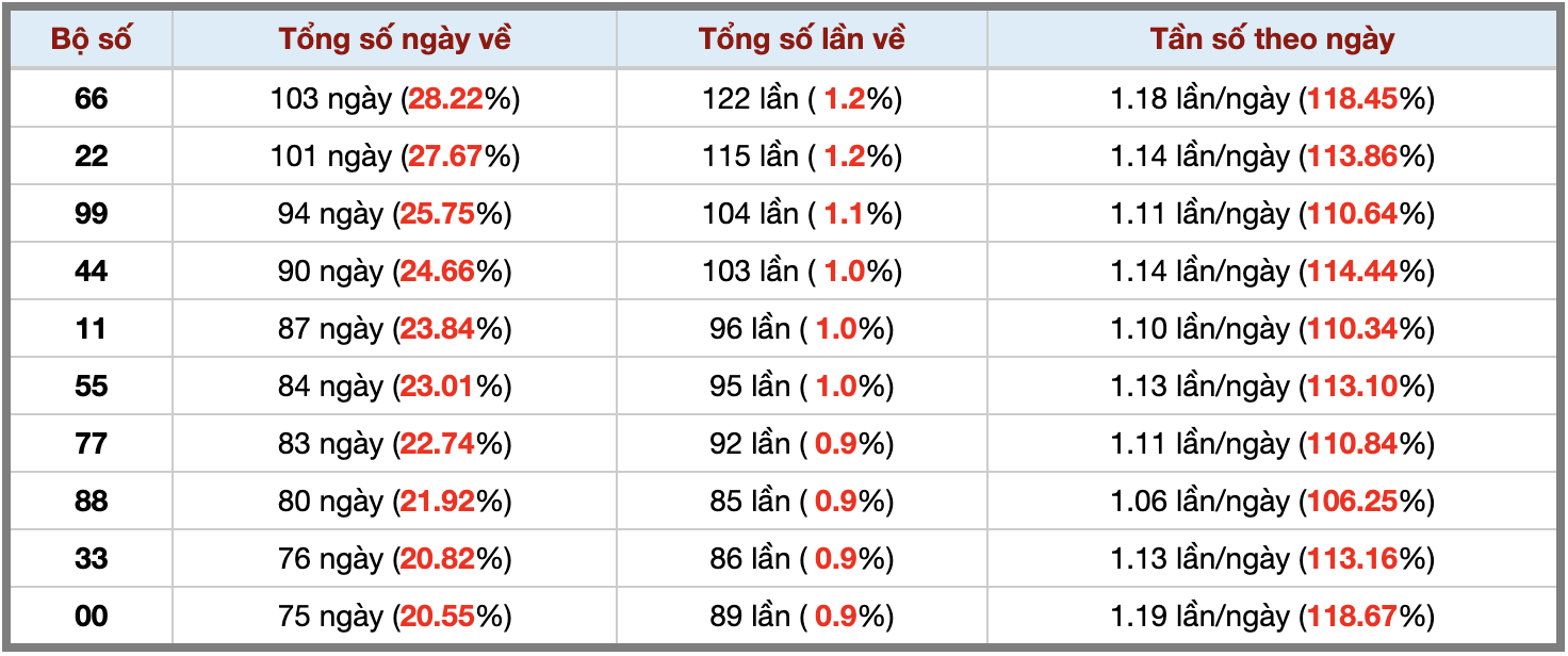 Thống kê kép XSMB 3152025 - Phân tích XSMB Thứ 7 hôm nay 3 Thống kê kép XSMB 3152025 - Phân tích XSMB Thứ 7 hôm nay 3