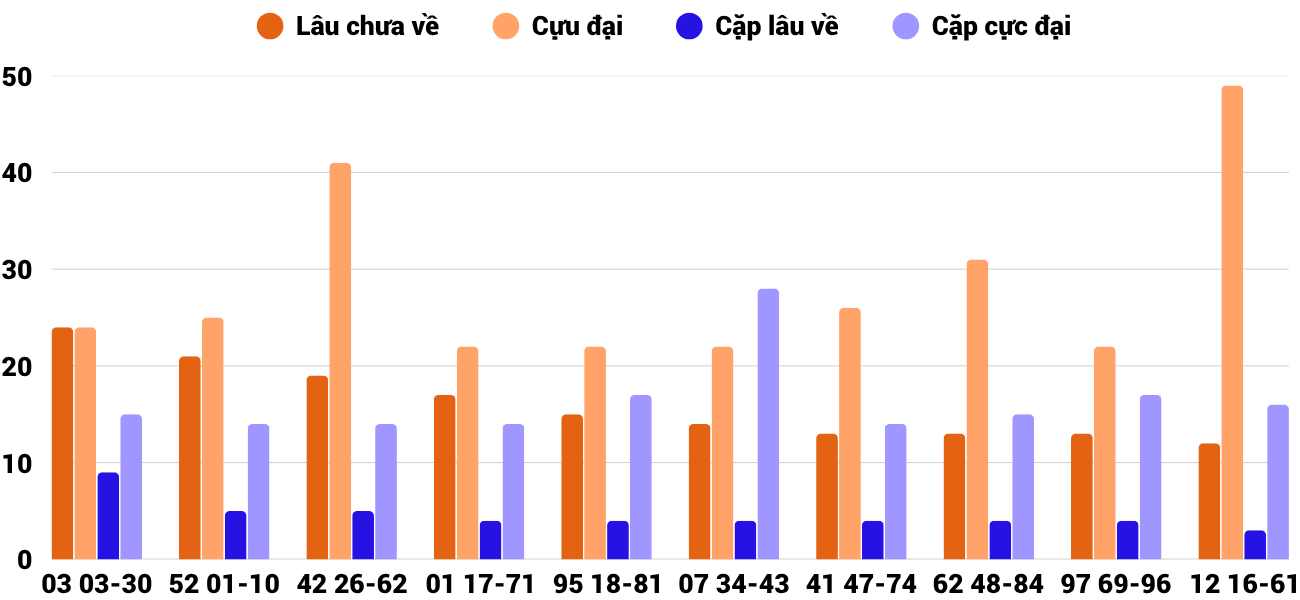 Thong-ke-cap-so-lau-chua-xuat-hien-xsqb-5-6-2025