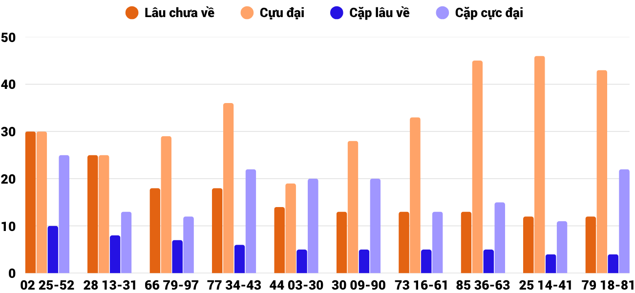 Thong-ke-cap-so-lau-chua-xuat-hien-xstth-2-6-2025