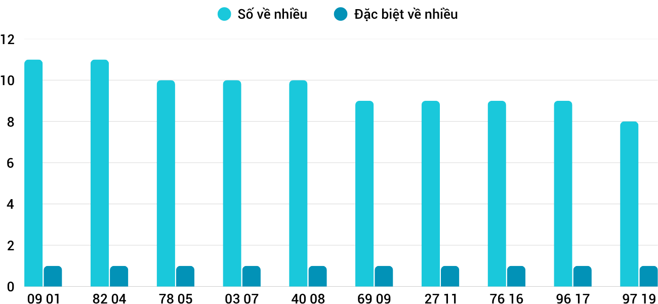 Thong-ke-nhieu-it-xstth-2-6-2025