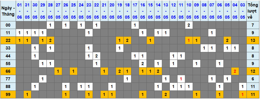 Thống kê kép XSMB 262025 - Phân tích XSMB Thứ 2 hôm nay 1