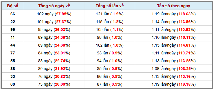 Thống kê kép XSMB 462025 - Phân tích XSMB Thứ 4 hôm nay 3