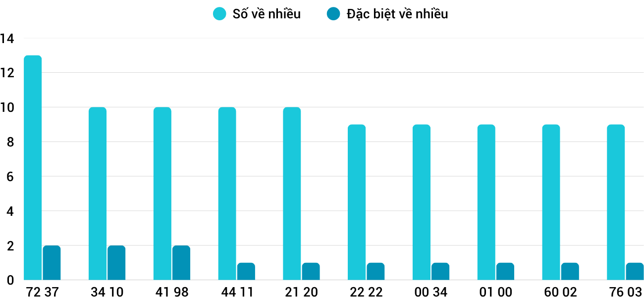 Thống kê XSMT 762025 - Phân tích Xổ số Miền Trung 7-6 Thứ 7 3