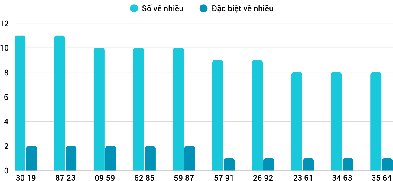 Thong-ke-nhieu-it-xskt-8-6-2025