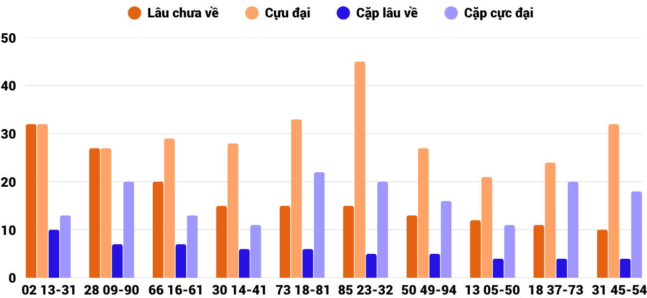Thong-ke-cap-so-lau-chua-xuat-hien-xstth-9-6-2025