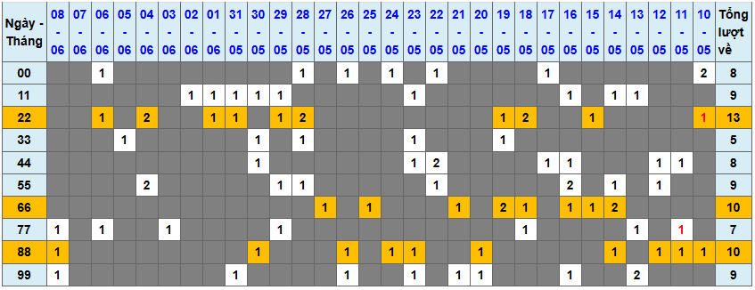 Thống kê kép XSMB 962025 - Phân tích XSMB Thứ 2 hôm nay 1