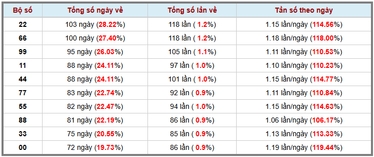 Thống kê kép XSMB 1062025 - Phân tích XSMB Thứ 3 hôm nay 3