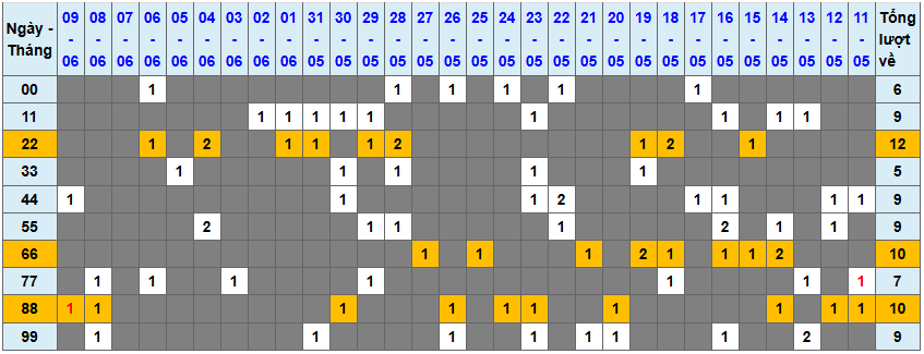 Thống kê kép XSMB 1062025 - Phân tích XSMB Thứ 3 hôm nay 1